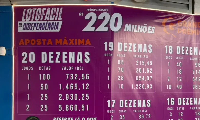 amigos de MG se juntam e compram R$ 60 mil em bolões