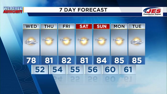 Mid to upper 70s on Wednesday, low to mid 80s later in the week