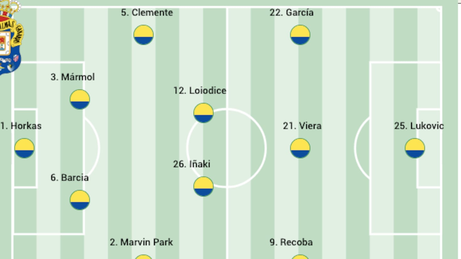 Alineación posible de Las Palmas ante la Real Sociedad B en LaLiga Hypermotion