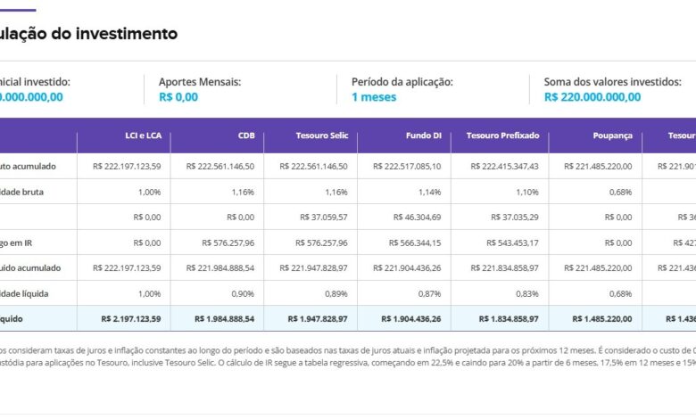 Quanto rendem os R$ 220 milhões da Lotofácil na poupança, no CDB e em outras opções de renda fixa? | Hora de Investir